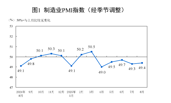 制造業(yè)PMI回升至49.4% 穩(wěn)增長(zhǎng)政策與公共就業(yè)服務(wù)協(xié)同發(fā)力，“反內(nèi)卷”初見成效