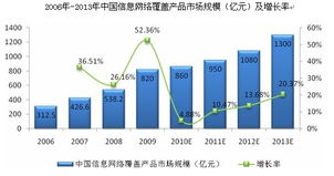 三網(wǎng)融合下的信息網(wǎng)絡(luò)建設(shè) 最具發(fā)展?jié)摿Φ男畔⒎?wù)領(lǐng)域